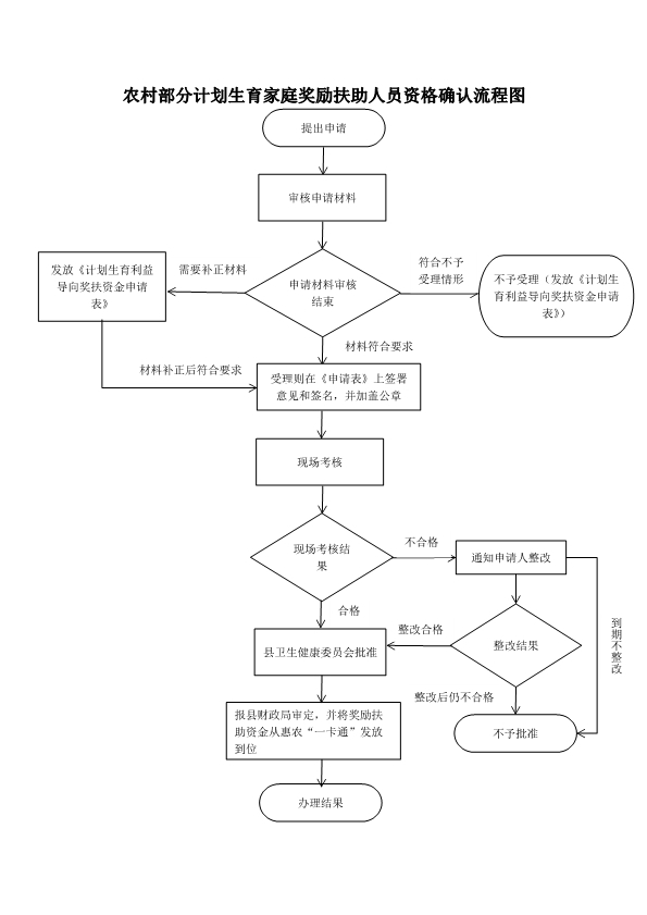 农村部分计划生育家庭奖励扶助人员资格确认流程图.jpg