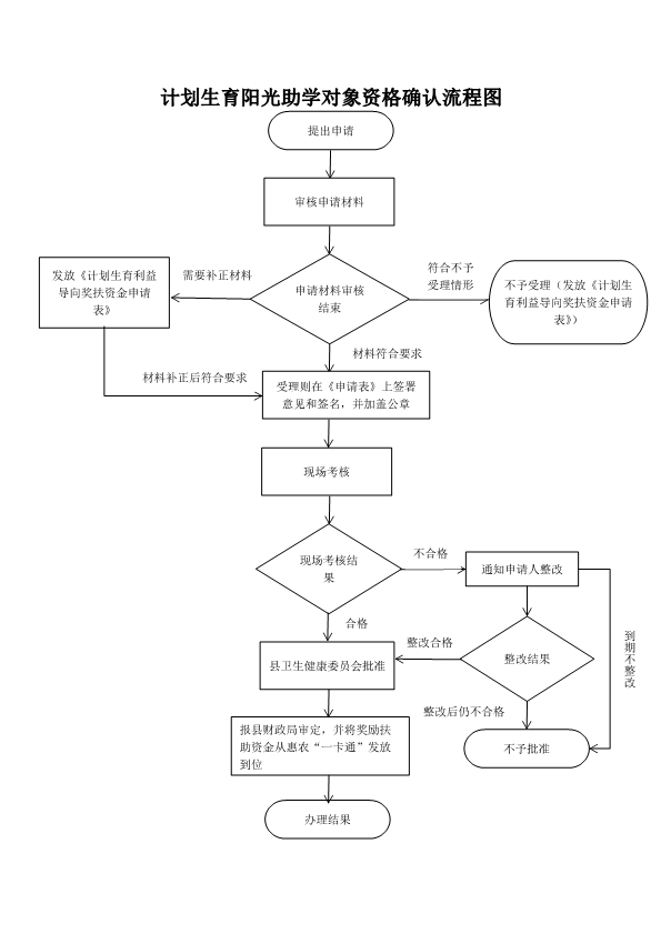 计划生育阳光助学对象资格确认流程图.jpg