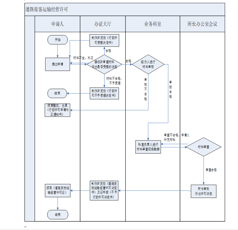 道路旅客运输经营许可流程图.png
